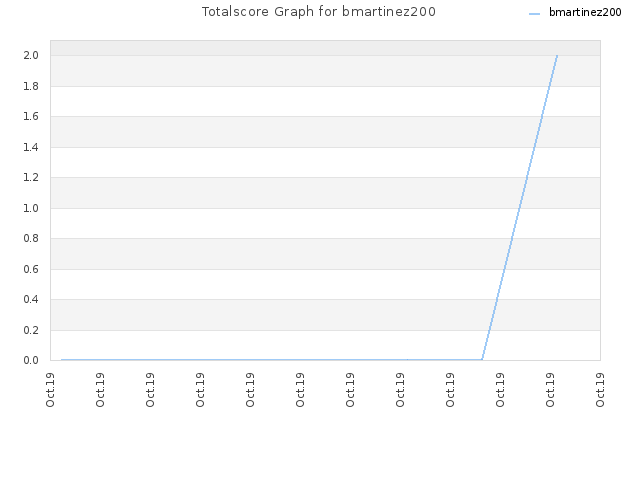Totalscore Graph for bmartinez200