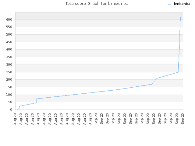 Totalscore Graph for bmixonba