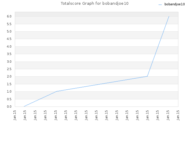 Totalscore Graph for bobandjoe10