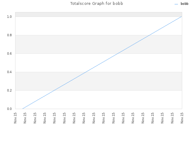 Totalscore Graph for bobb