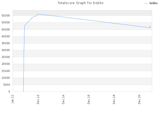 Totalscore Graph for bobko