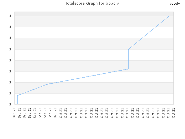 Totalscore Graph for bobolv