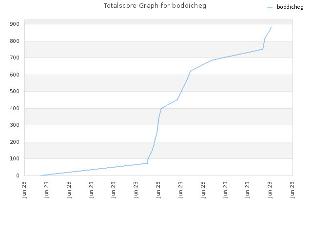 Totalscore Graph for boddicheg