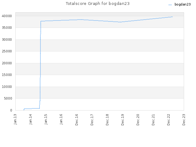 Totalscore Graph for bogdan23