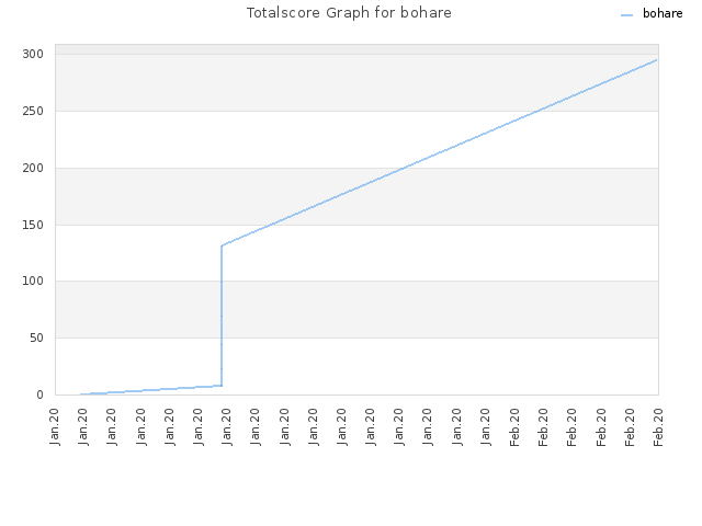 Totalscore Graph for bohare