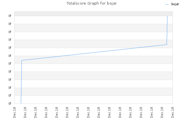 Totalscore Graph for bojar