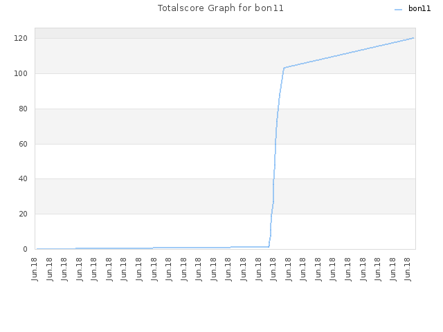 Totalscore Graph for bon11