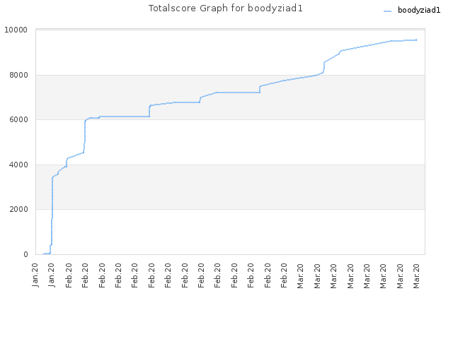 Totalscore Graph for boodyziad1