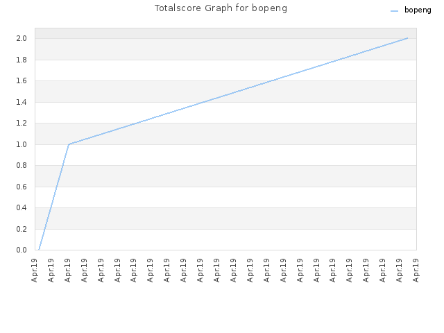 Totalscore Graph for bopeng