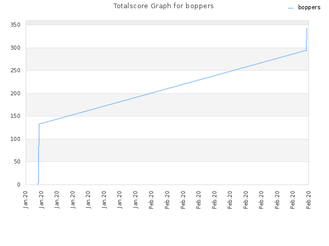 Totalscore Graph for boppers