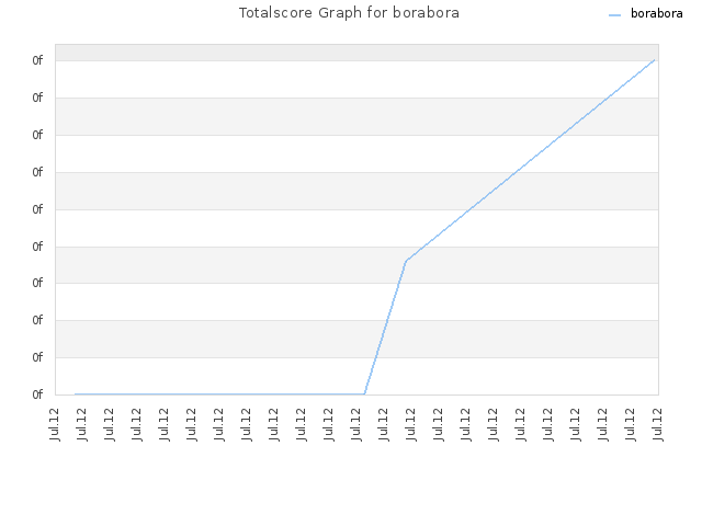 Totalscore Graph for borabora
