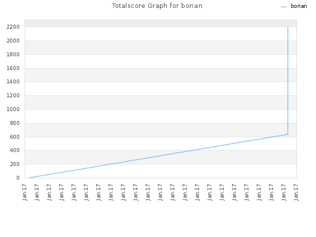 Totalscore Graph for borian
