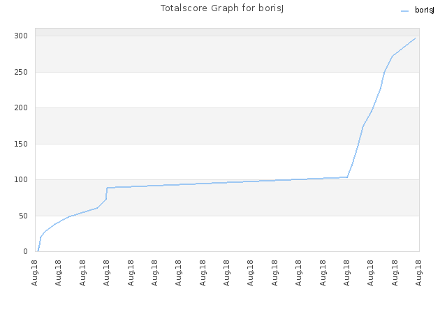 Totalscore Graph for borisJ