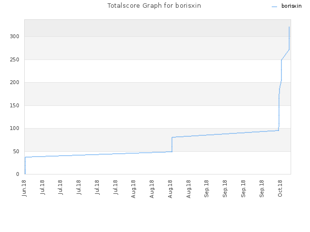 Totalscore Graph for borisxin