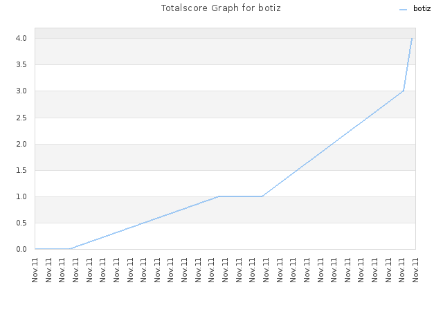 Totalscore Graph for botiz