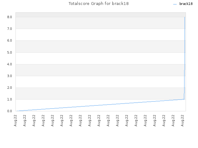 Totalscore Graph for brack18