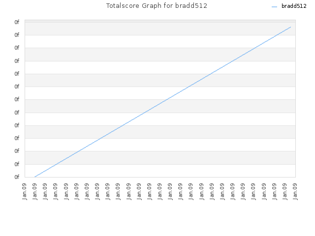 Totalscore Graph for bradd512