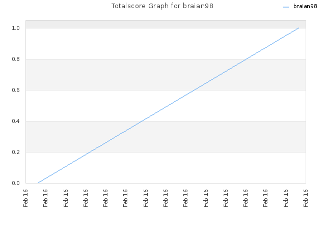 Totalscore Graph for braian98