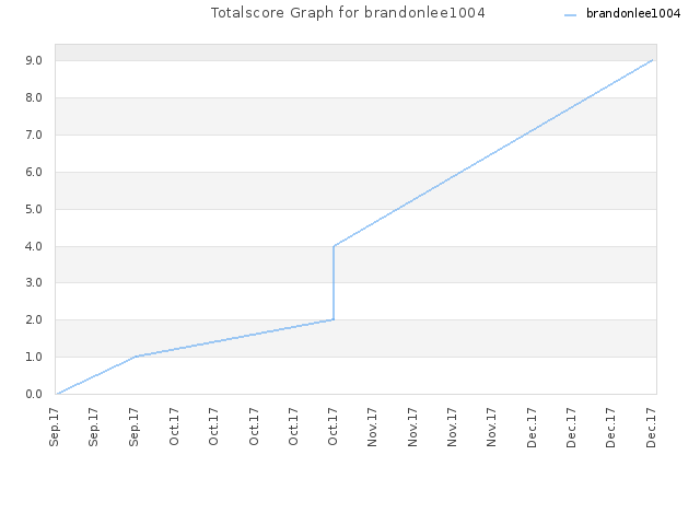Totalscore Graph for brandonlee1004