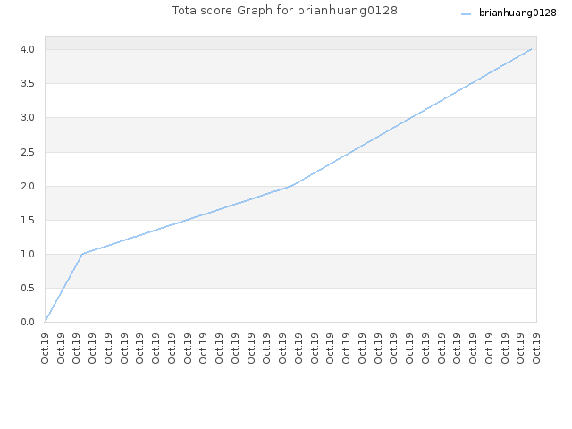Totalscore Graph for brianhuang0128