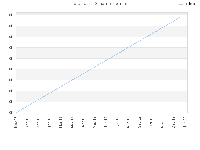 Totalscore Graph for briels