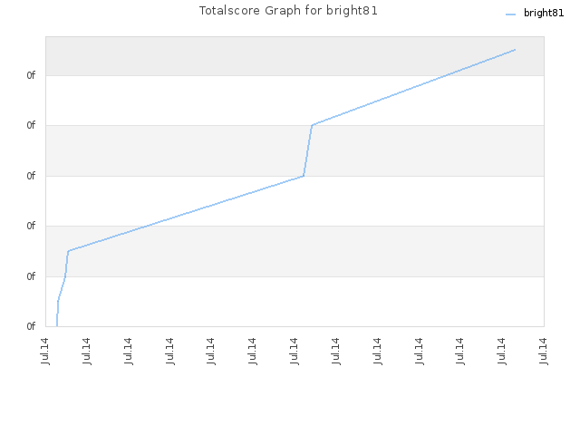 Totalscore Graph for bright81
