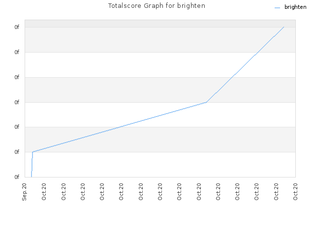 Totalscore Graph for brighten