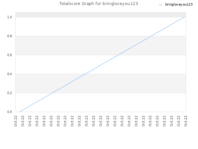 Totalscore Graph for bringloveyou123