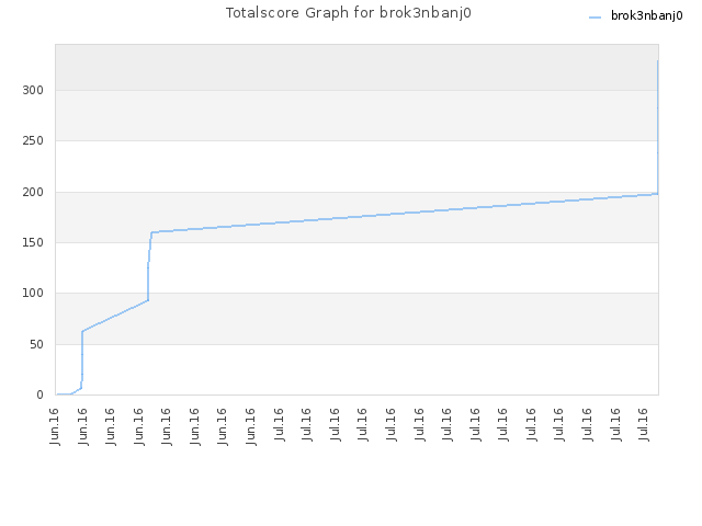 Totalscore Graph for brok3nbanj0