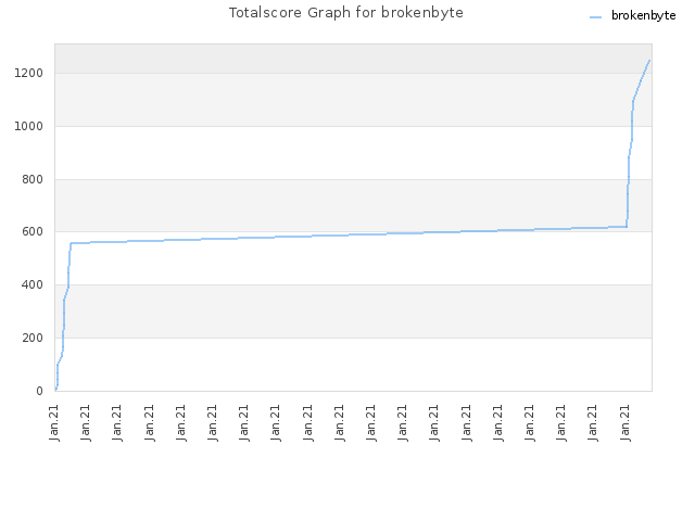 Totalscore Graph for brokenbyte