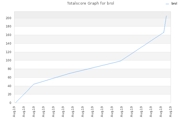 Totalscore Graph for brol