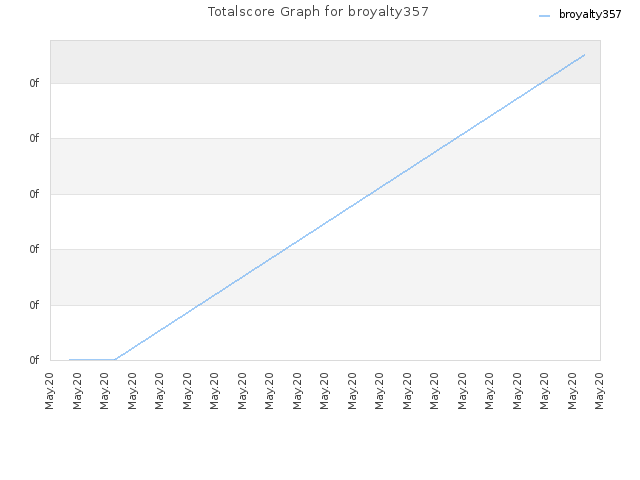 Totalscore Graph for broyalty357