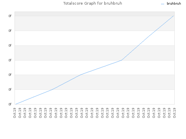 Totalscore Graph for bruhbruh