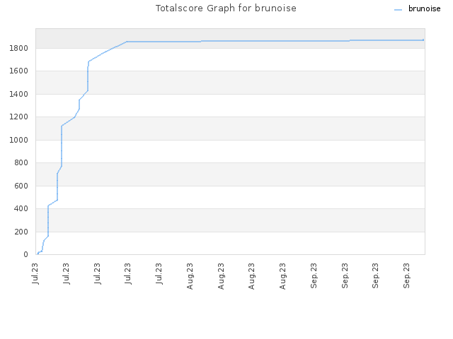 Totalscore Graph for brunoise