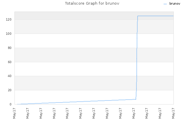 Totalscore Graph for brunov