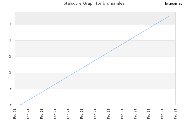 Totalscore Graph for brunsmiles