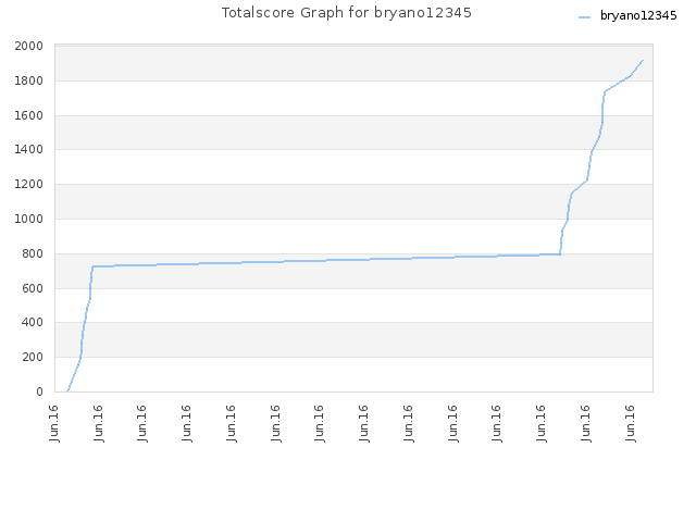 Totalscore Graph for bryano12345
