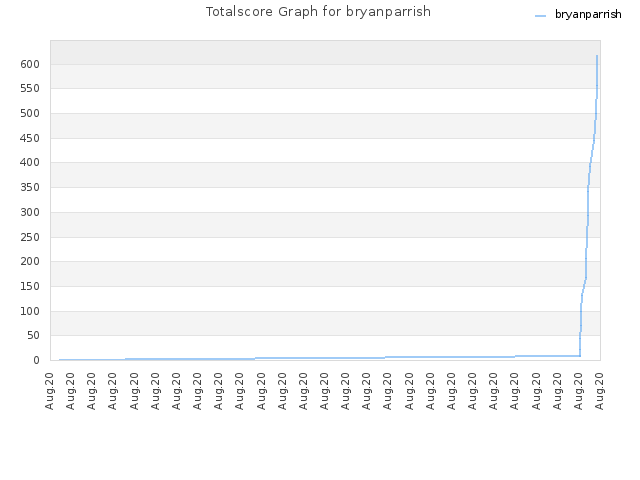 Totalscore Graph for bryanparrish