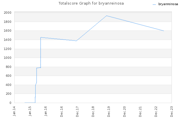 Totalscore Graph for bryanreinosa