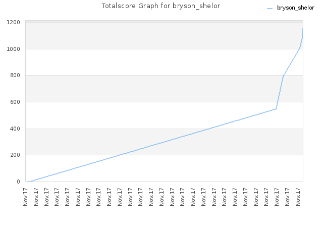 Totalscore Graph for bryson_shelor