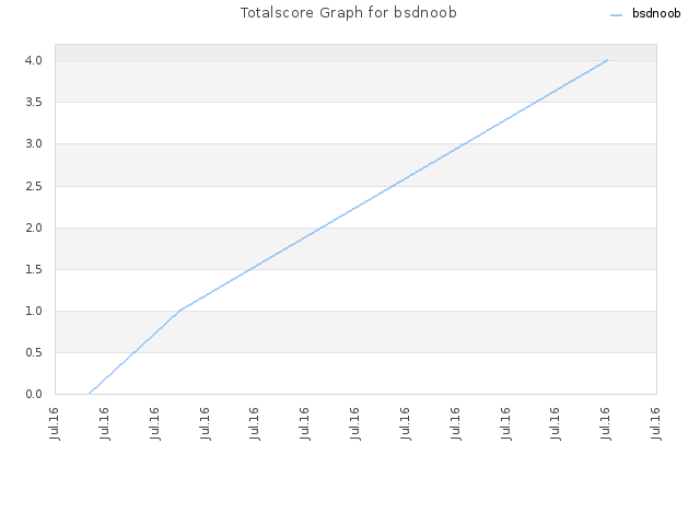Totalscore Graph for bsdnoob