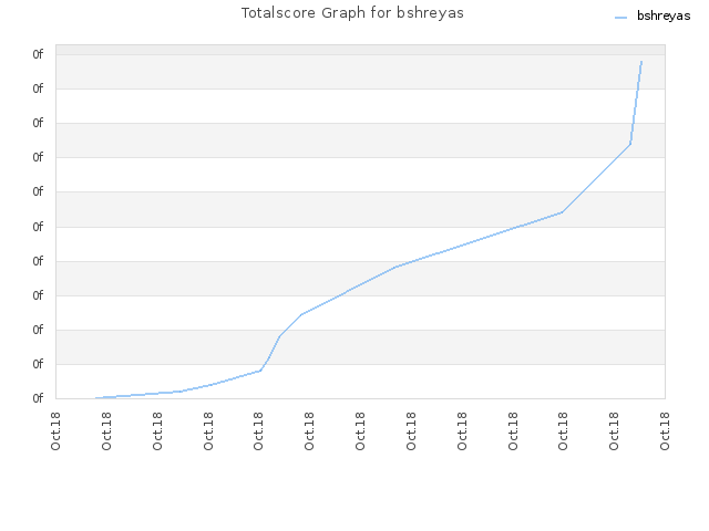 Totalscore Graph for bshreyas