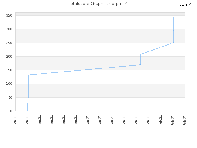Totalscore Graph for btphill4