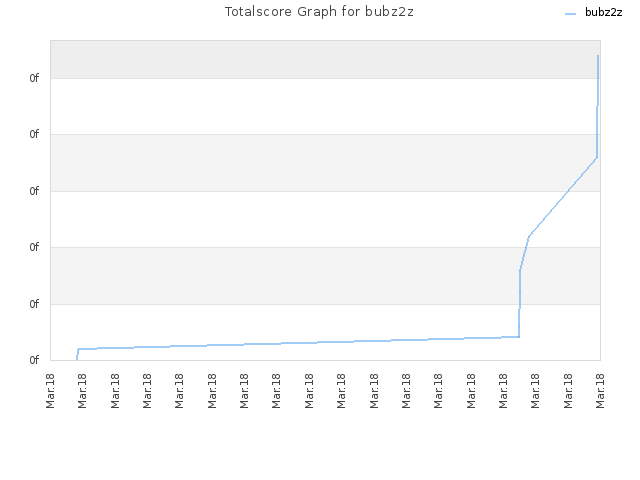 Totalscore Graph for bubz2z