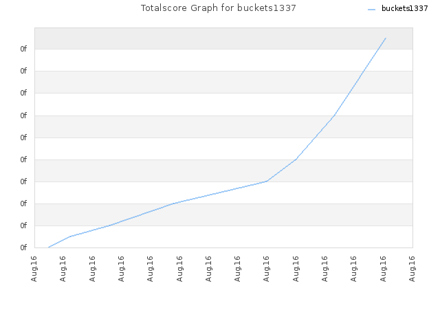Totalscore Graph for buckets1337