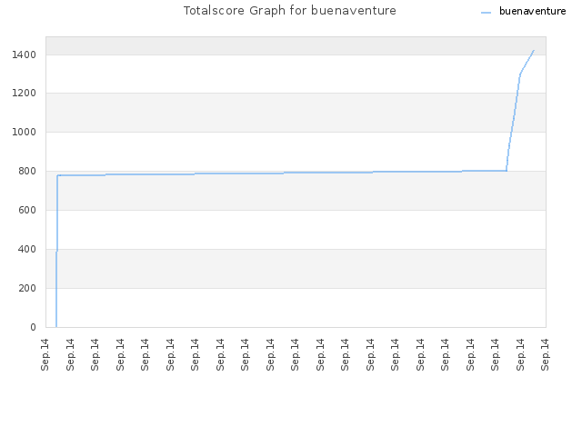 Totalscore Graph for buenaventure