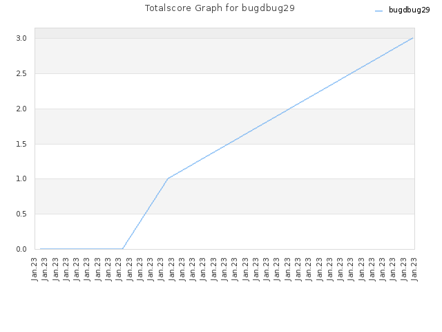 Totalscore Graph for bugdbug29