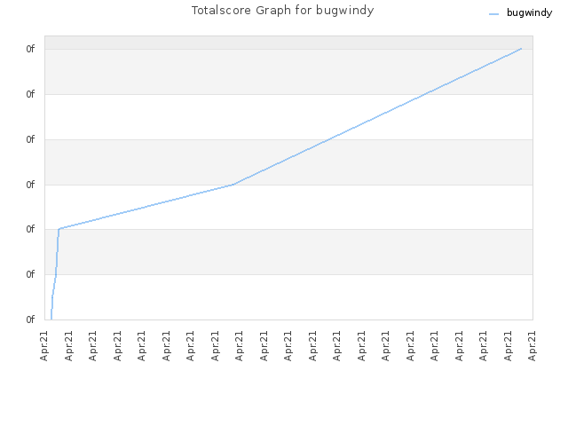 Totalscore Graph for bugwindy