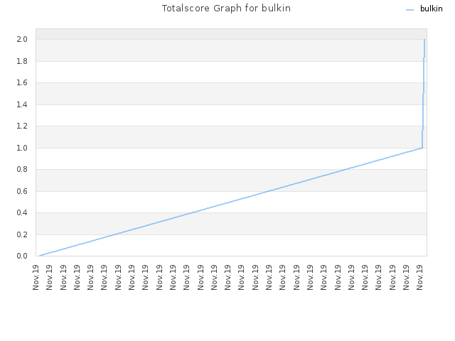 Totalscore Graph for bulkin