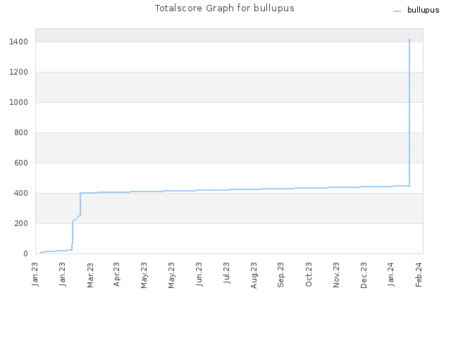 Totalscore Graph for bullupus